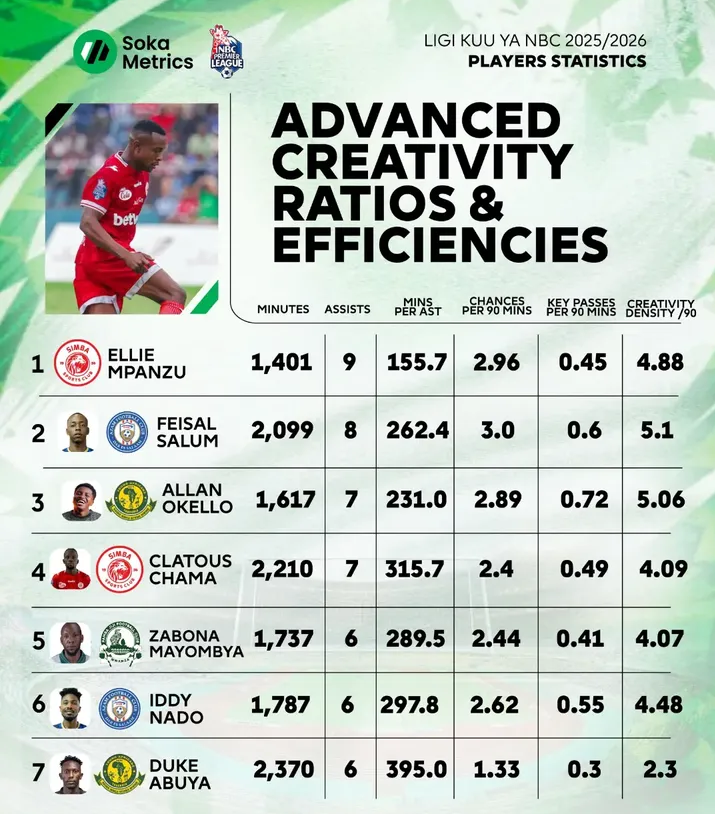 Statistics of assist